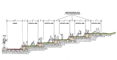 Cross-section sketch of amphitheater seating illustrating tiered levels of synthetic lawn separated by limestone beam walls with three-inch thick cast stone seating.