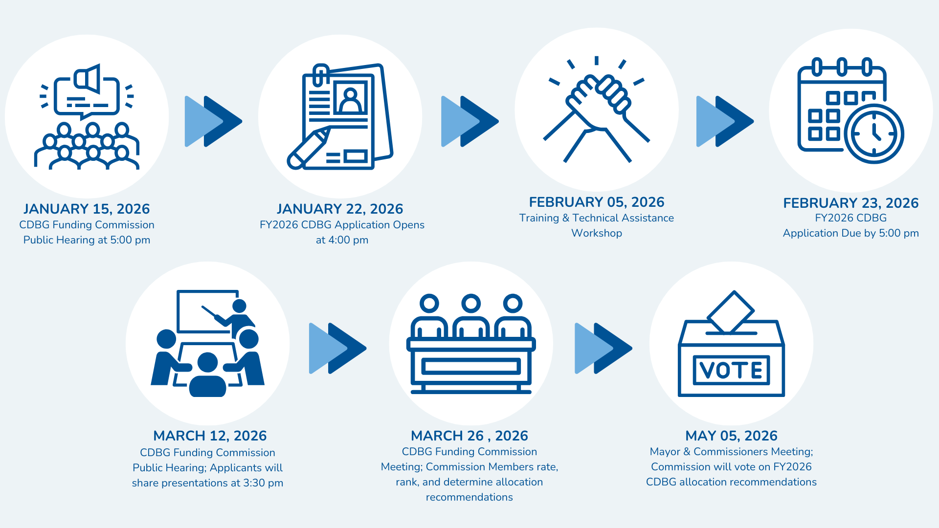 CDGB application process and timeline
